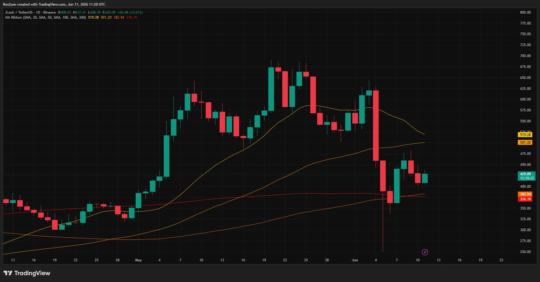 Can Zcash rebound toward $500 or is the post-crash rally over?  image 1