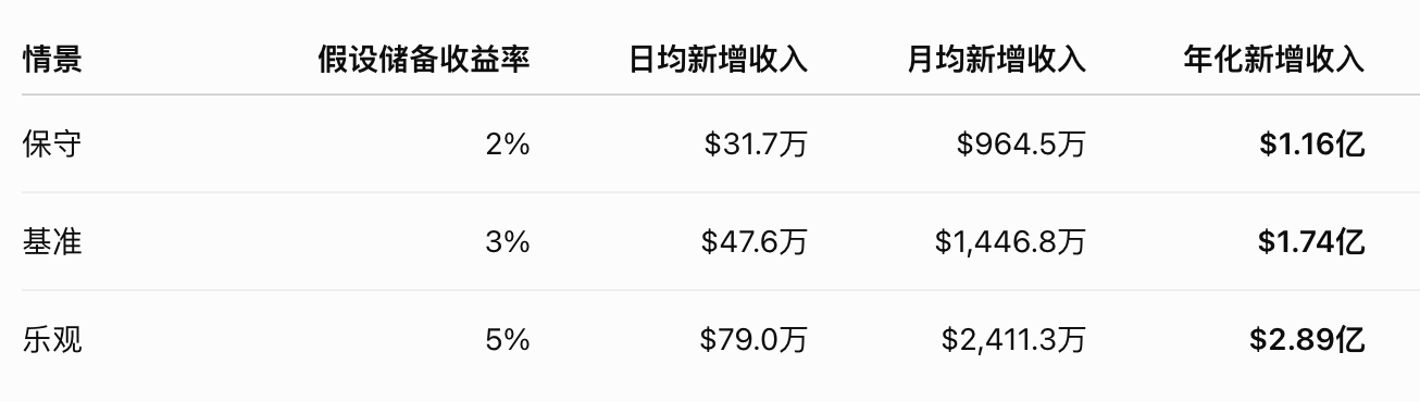 今天,HYPE将激活第二台回购引擎:每年或新增2亿美元收入 image 1