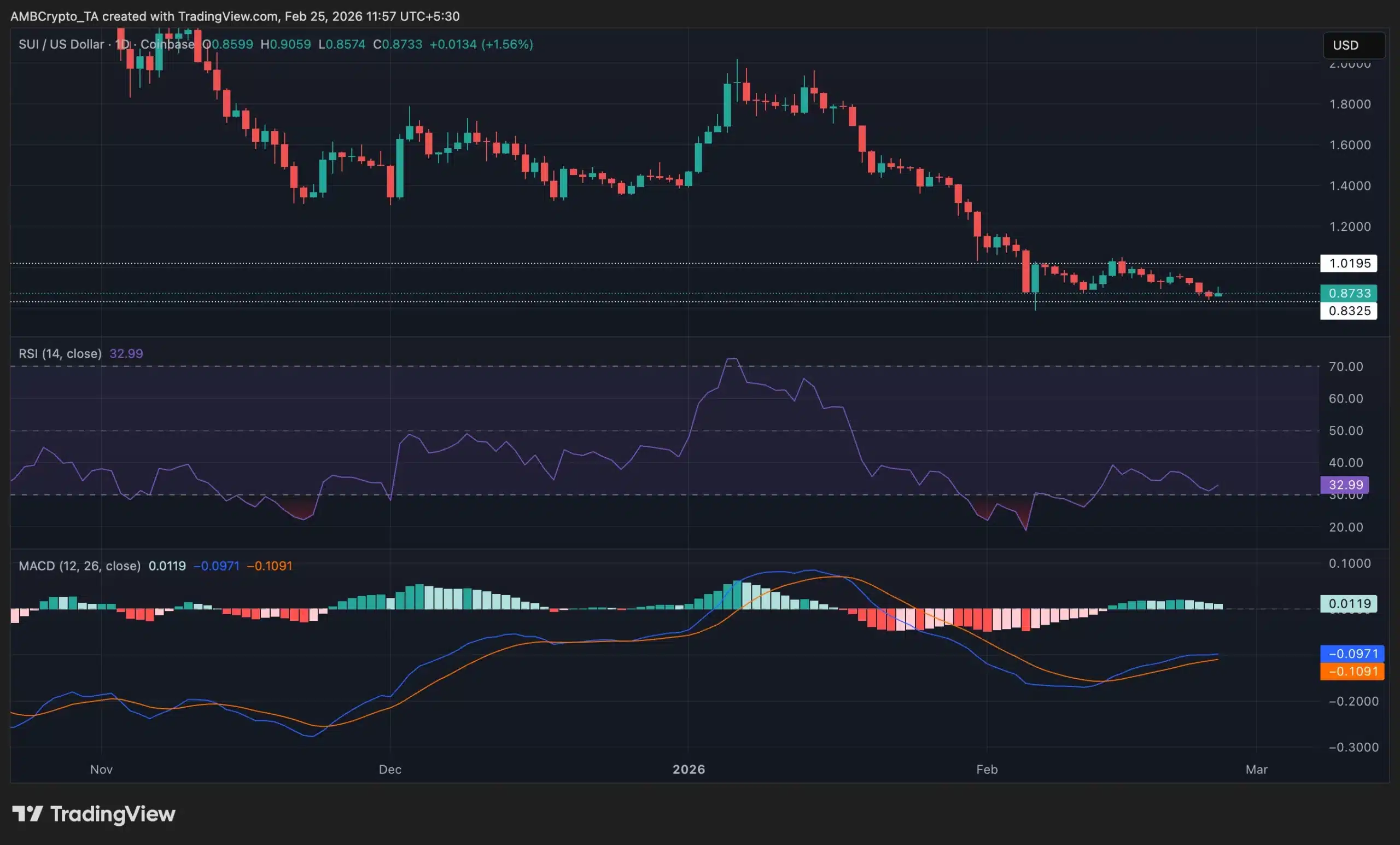 21Shares brings new SUI Spot ETF to Nasdaq: ‘The moment is finally here!’