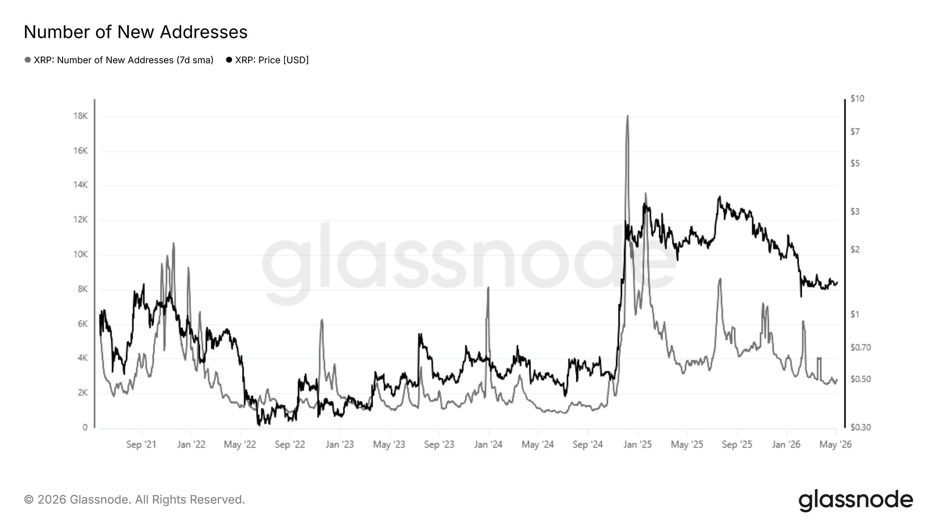 XRP Network Quiet: Adoption & Activity Plunge From 2024 Peak image 1