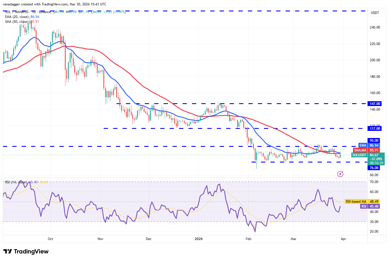 Price predictions 3/30: SPX, DXY, BTC, ETH, BNB, XRP, SOL, DOGE, ADA, HYPE image 7