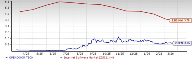 Opendoor Broadens Its Presence in the U.S.: Is Growth Momentum Building?