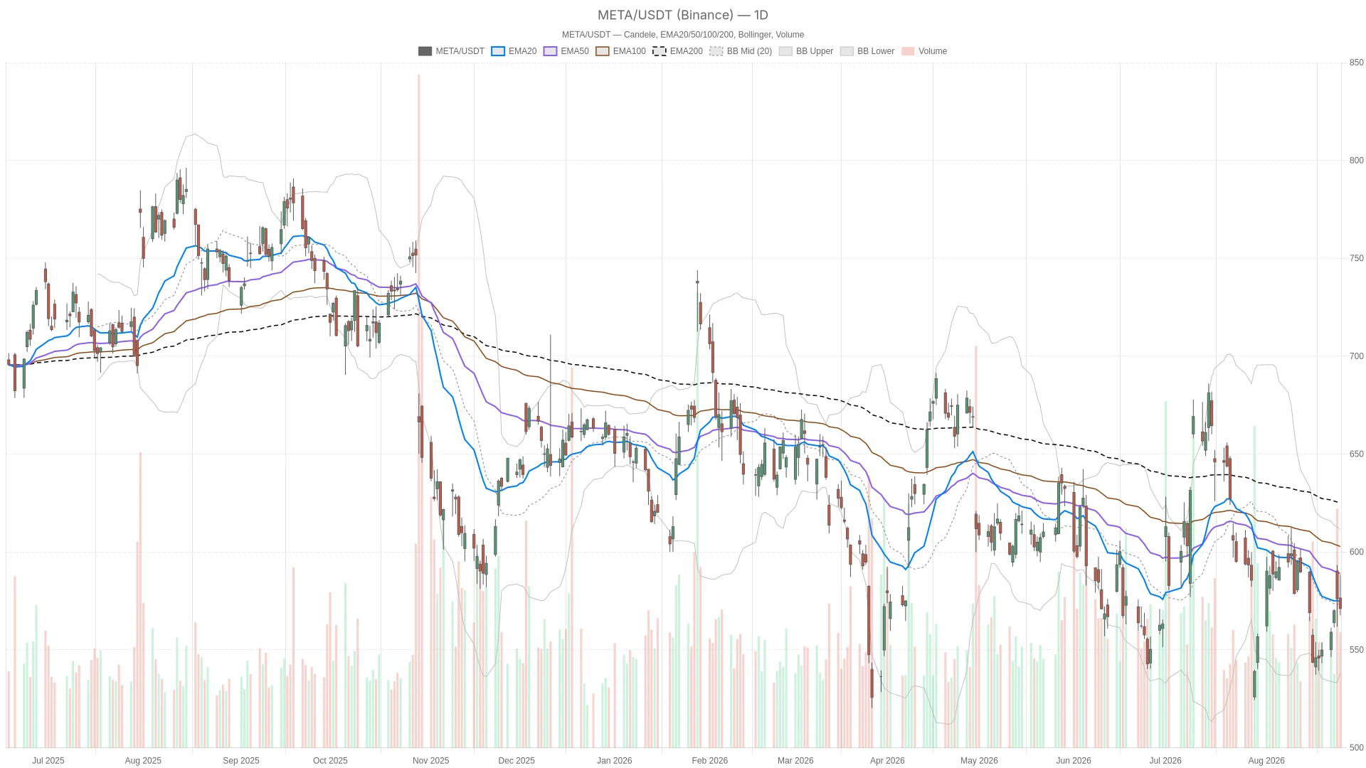 Meta stock remains bearish below $571 despite $18B settlement relief