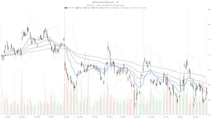 Meta stock remains bearish below $571 despite $18B settlement relief