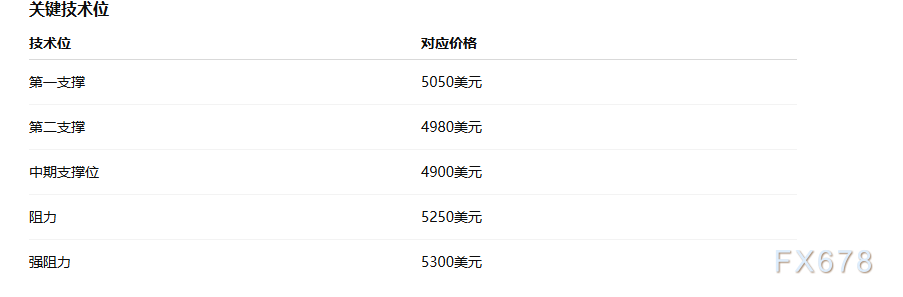 美元创三个月新高叠加降息预期降温，黄金多头反转的概率有多大？ image 2