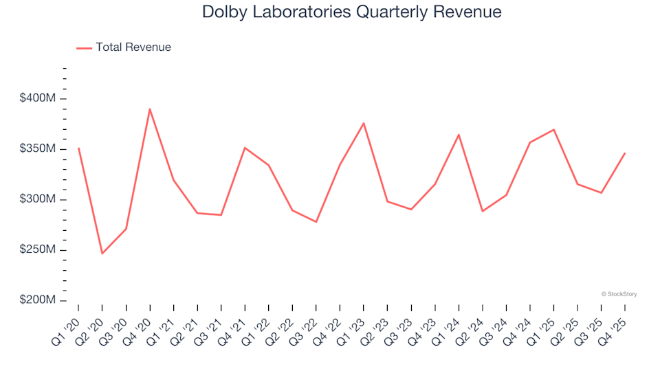 Dolby Laboratories (DLB): Should You Buy, Sell, or Hold After Q4 Results?