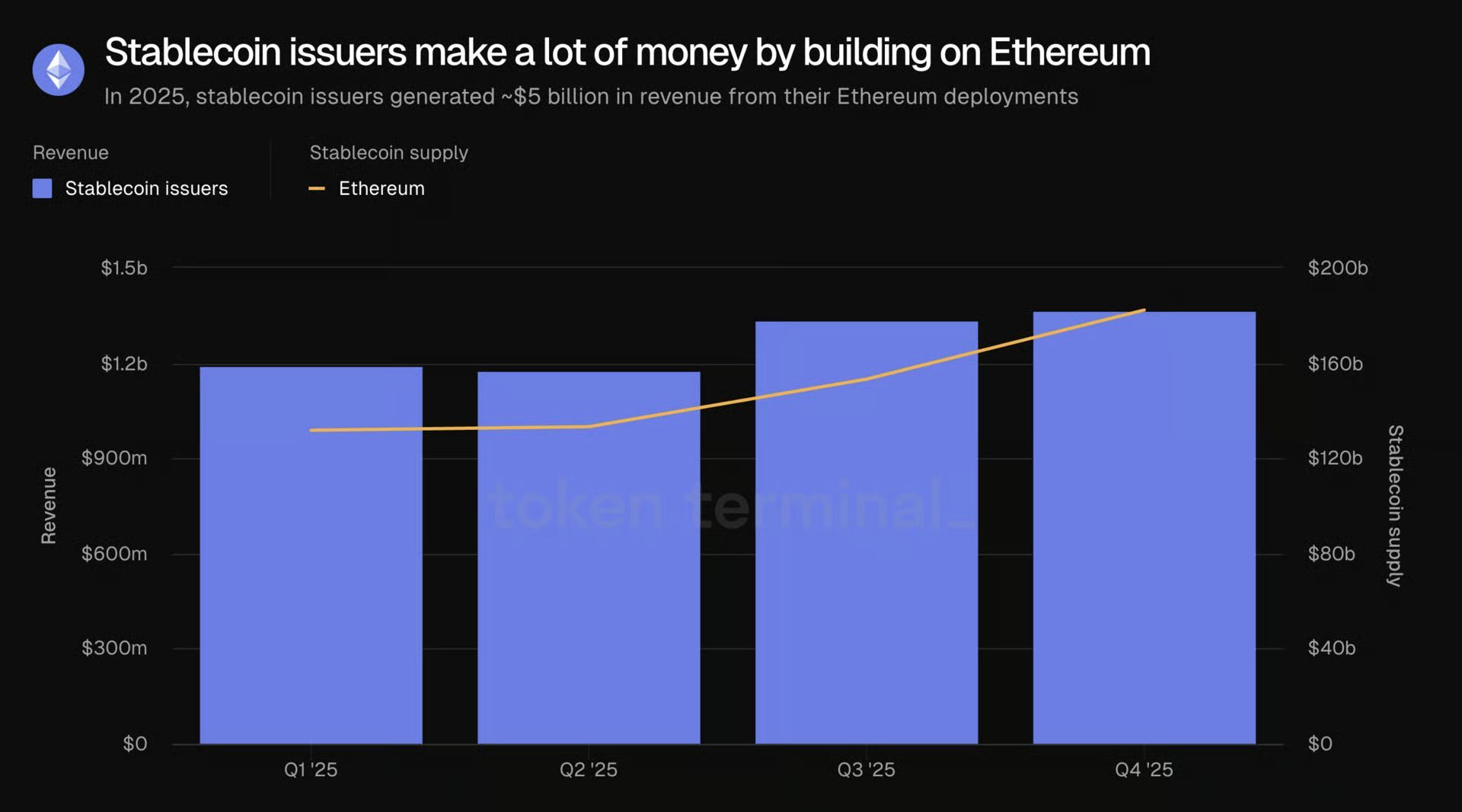 Stablecoin demand goes mainstream! Issuers rake in $5B on Ethereum image 3