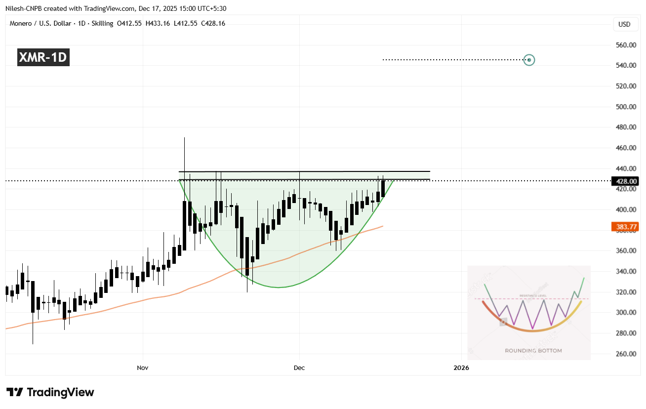 Is Monero (XMR) Gearing Up for a Bullish Breakout? This Key Pattern Formation Suggest So!