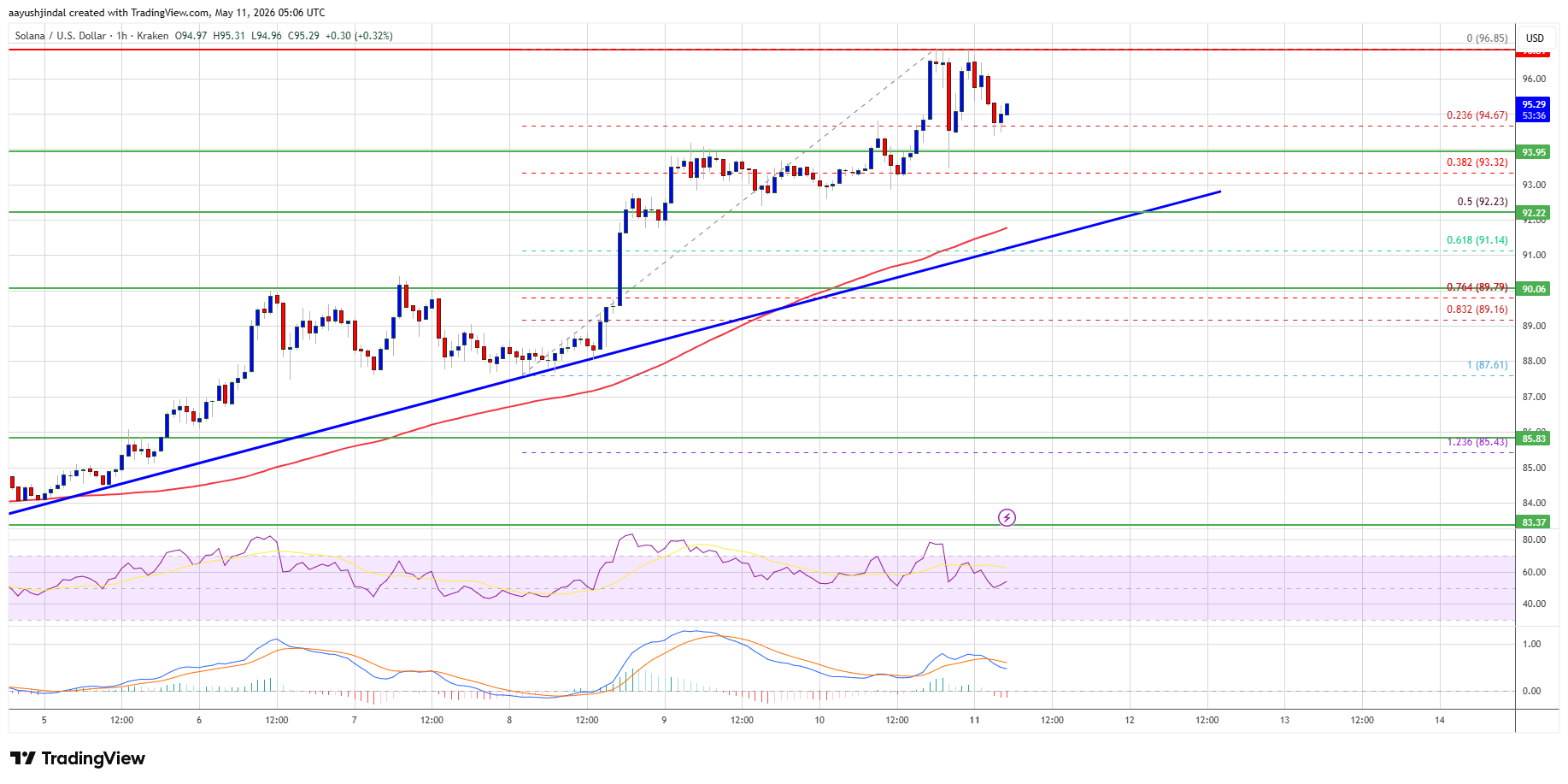 Solana (SOL) Breakout Setup Strengthens As Bulls Regain Full Control