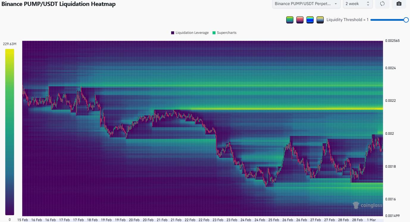 PUMP: Indecisive price action keeps traders on edge