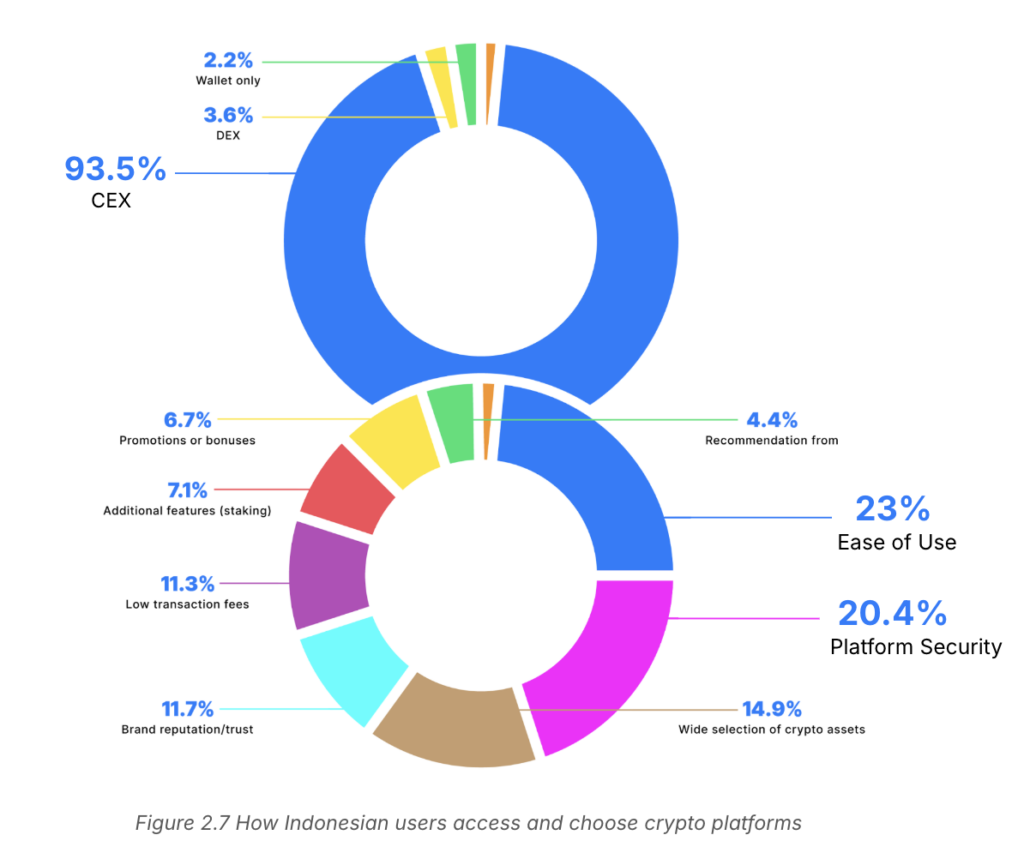 7 Fakta Menarik Karakter Investor Kripto Indonesia image 2