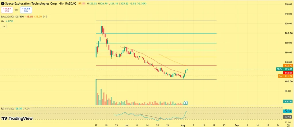 SpaceX Stock Price Prediction 2026, 2027, 2030–2040: Can SPCX Stock Reach a $3 Trillion Valuation?