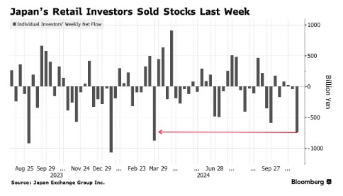 海内外政治动荡引恐慌!个人投资者急忙抛售日股,卖出金额创3月来新高