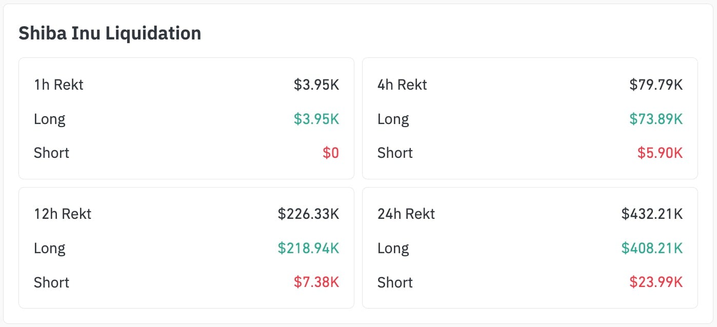 Shiba Inu (SHIB) Prints Abnormal $0 as Short Sellers Disappear