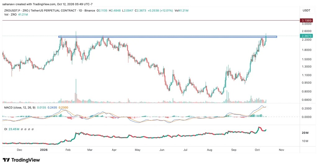NEAR Protocol & LayerZero Prices Test Key Resistance After Recent Rallies – How High Can These Cryptos Go? image 3
