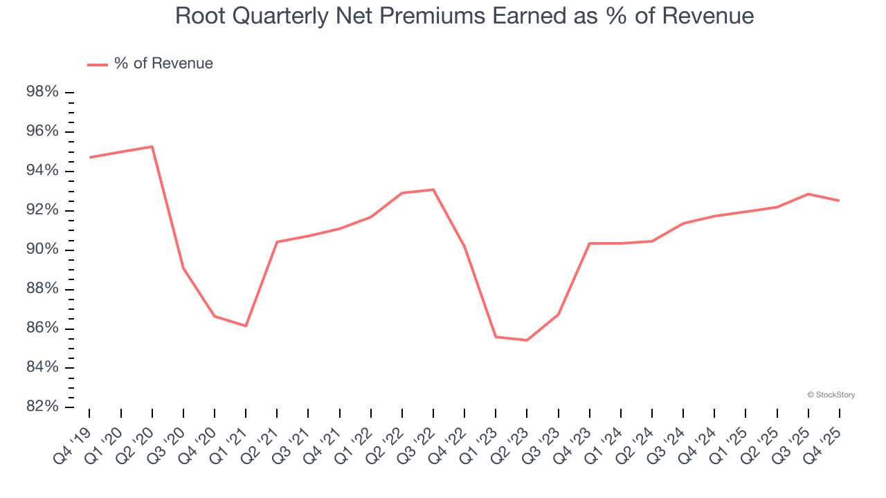 Root (NASDAQ:ROOT) Delivers Strong Q4 CY2025 Numbers, Stock Jumps 12.2% image 3