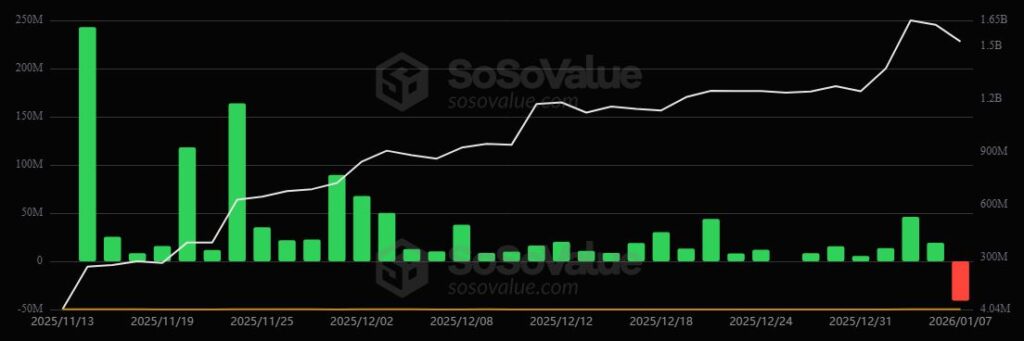 Ripple ETFs verzeichnen erste Abflüsse seit Launch, BTC und ETH ETFs verlieren rund 600 Millionen US-Dollar image 1