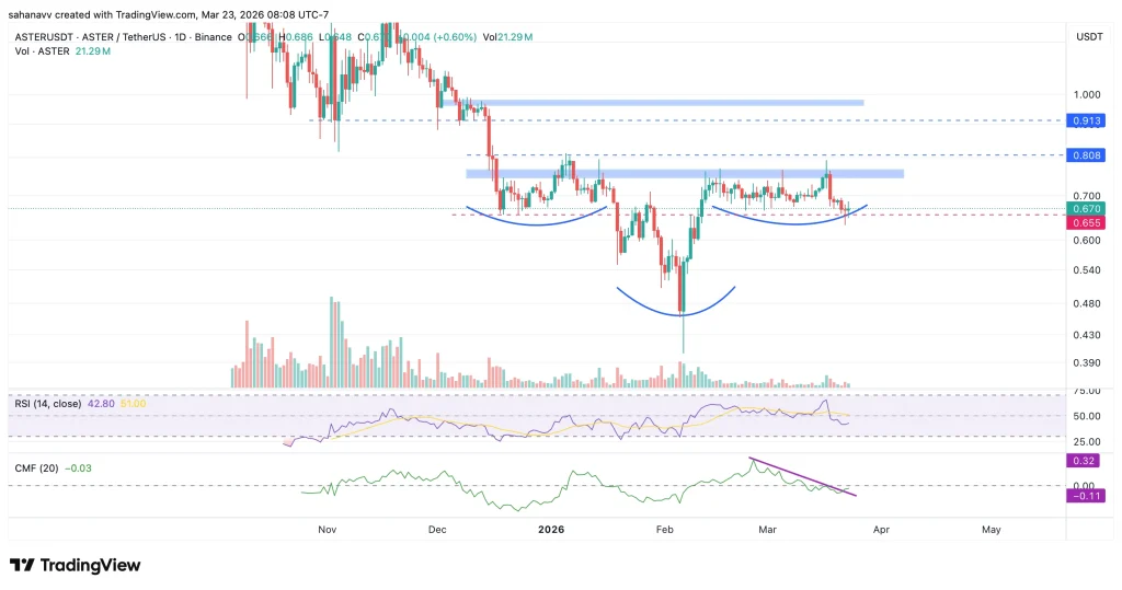 Aster Price Stuck in Range—Will ASTER Break $0.8 and Reach $1? image 0