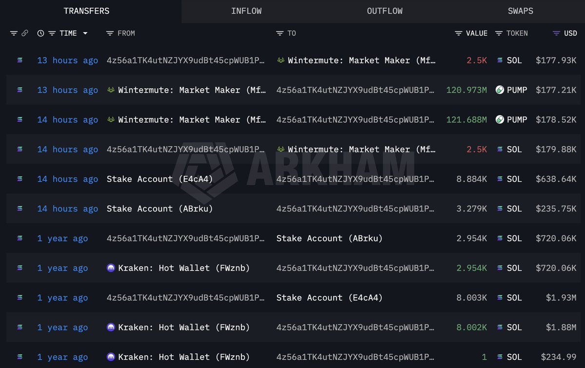 PUMP price stalls despite 20% volume surge- Can whales restart the rally?