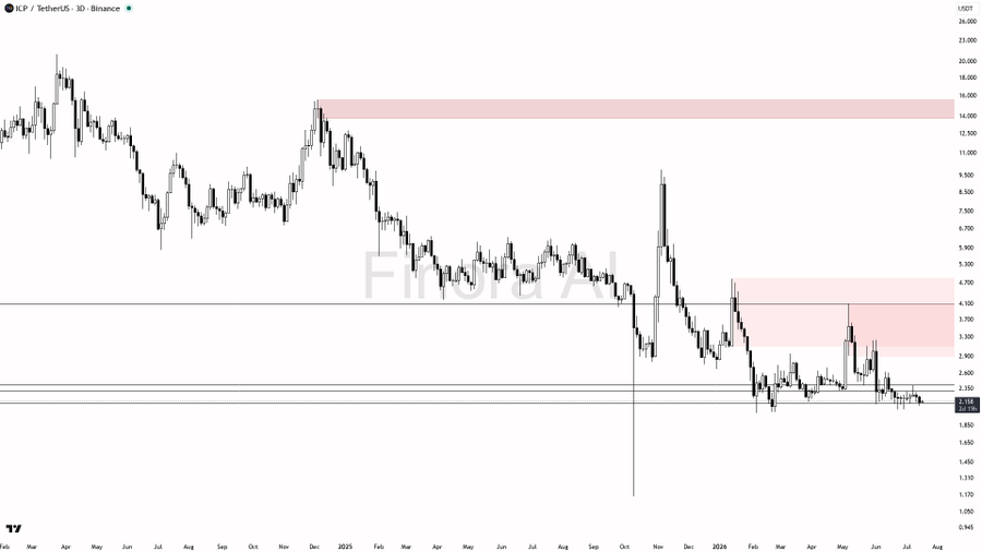 ICP Price Outlook Targets Recovery Above $2.50 image 0