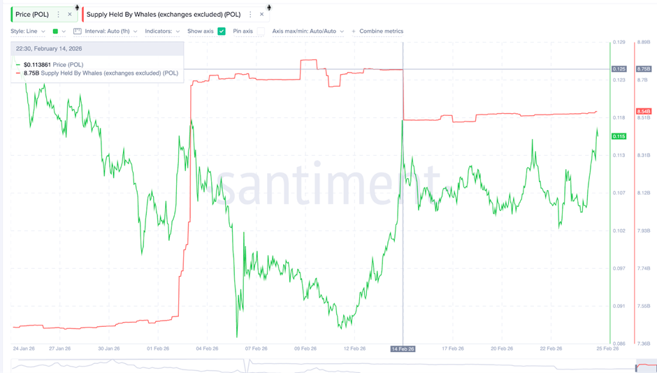 Giá Polygon tăng vọt 40% trong khi cá voi bán ra 210 triệu POL: Liệu có sự đảo chiều sắp xảy ra? image 0