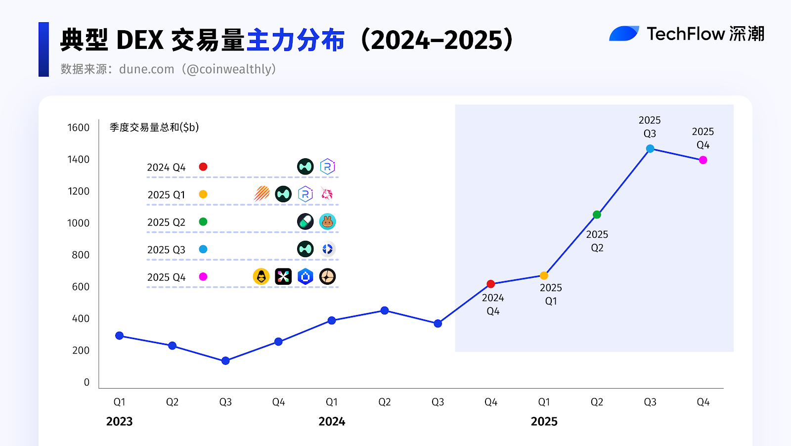 复盘DEX与CEX的2025终局之战：Perp DEX是最大引擎