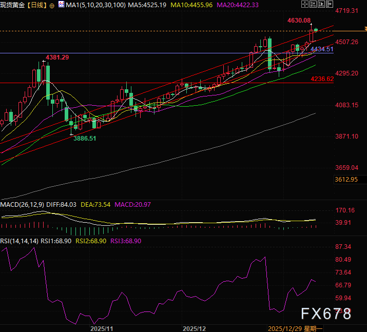 金は三重の駆け引きと新規則の下で再び価格上昇となるか?