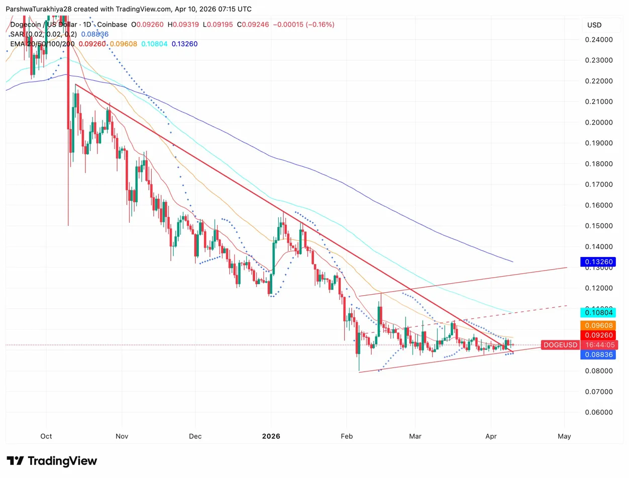 Dogecoin Price Prediction: Polymarket Splits 50/50 On DOGE Hitting $0.10 In April