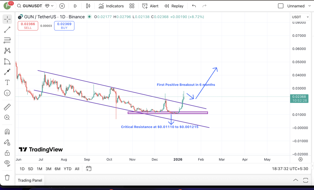 GUNZ Coin Attempts First Positive Breakout In 6 Months image 0