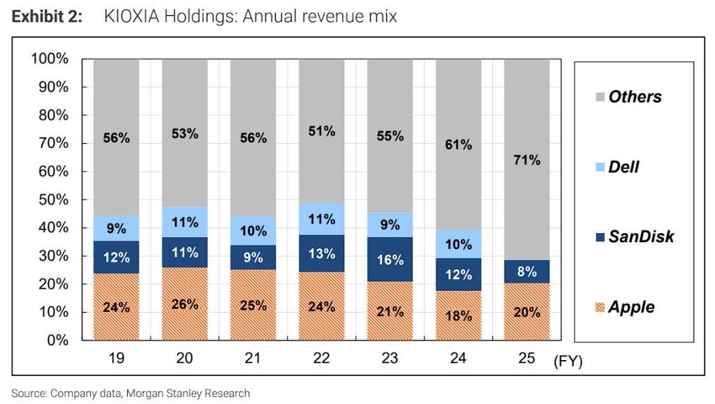 Le « super cycle du stockage » dans le rapport financier de Kioxia : commandes Apple en forte hausse, stock de matières premières en explosion, toute la chaîne industrielle se positionne en avance image 1