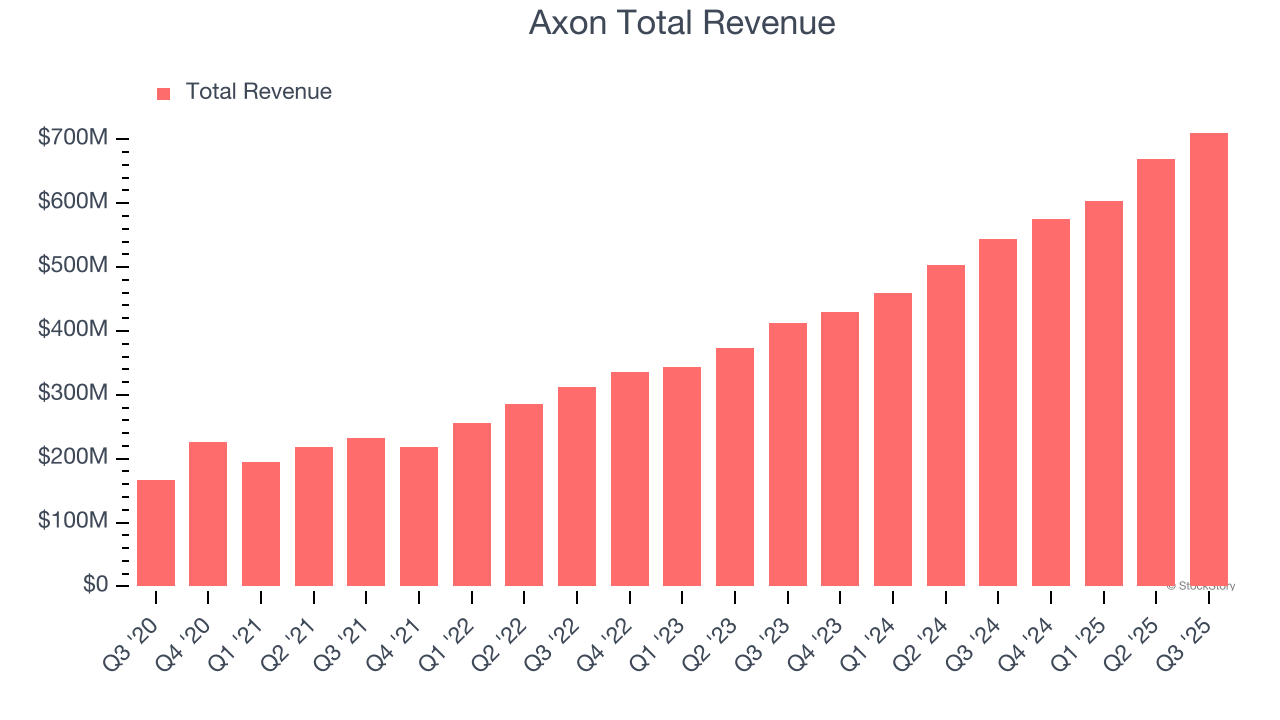 Axon (AXON) Q4 Earnings Report Preview: What To Look For
