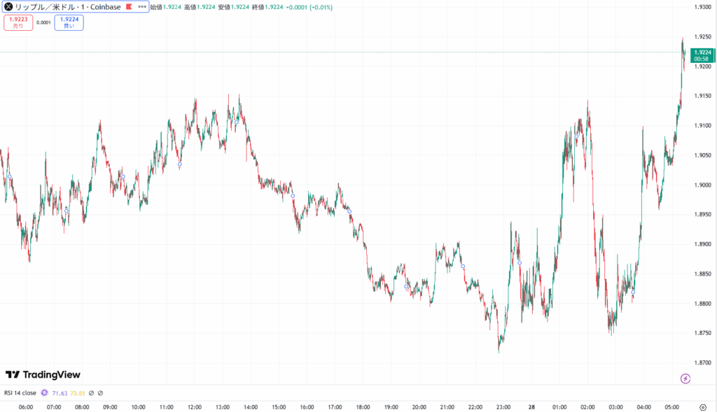 【速報】仮想通貨はビットコイン(BTC)・イーサリアム(ETH)・リップル(XRP)が揃って上昇 仮想通貨市場が反発 image 2