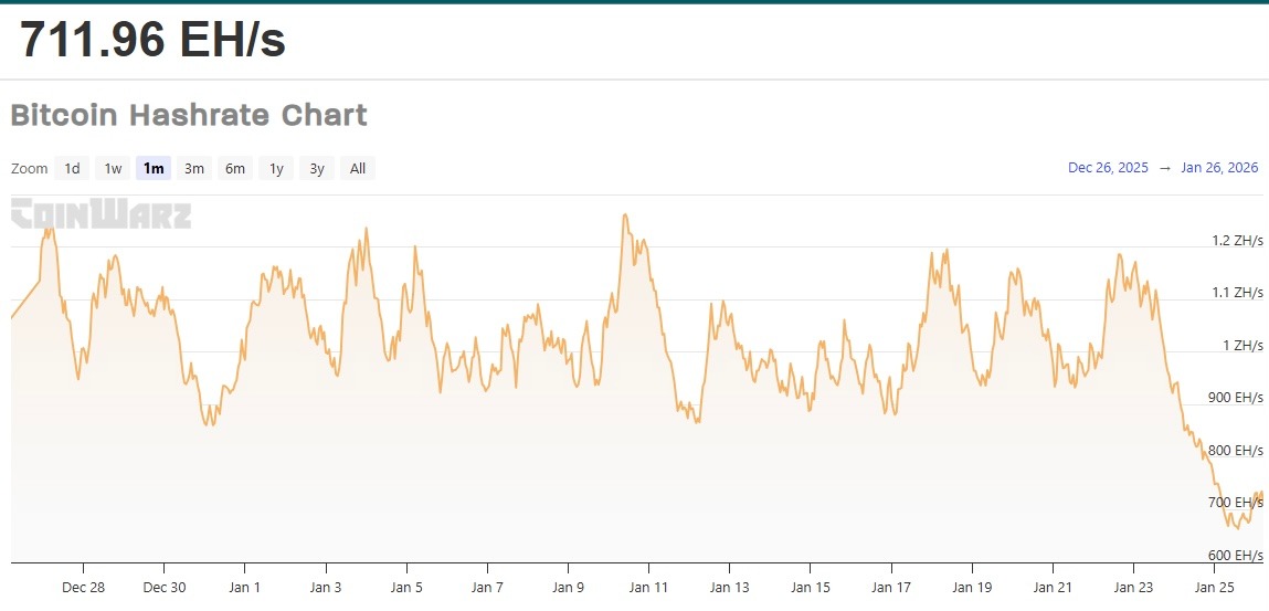 Bitcoin Hashrate Drops to 711 EH/s as U.S. Miners Grapple With a Storm image 0