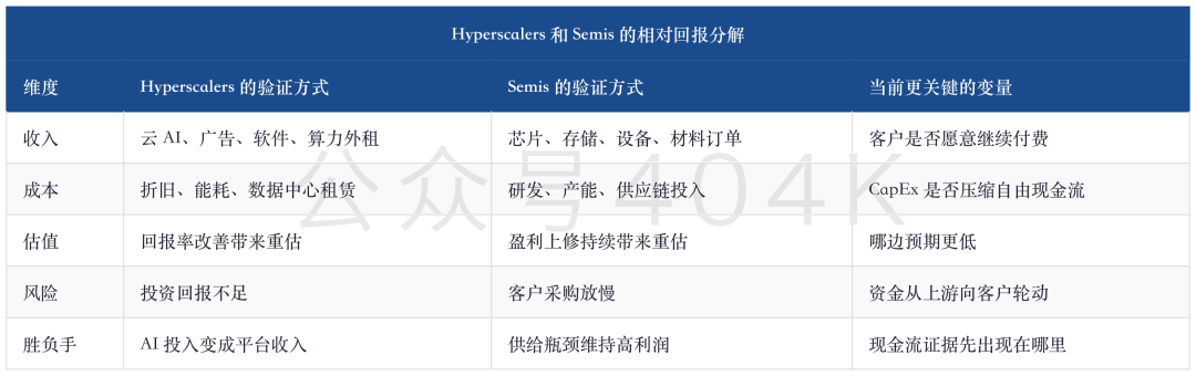 半导体动量交易退潮：大摩看到的不是AI结束，而是CapEx回报压力上桌 image 11