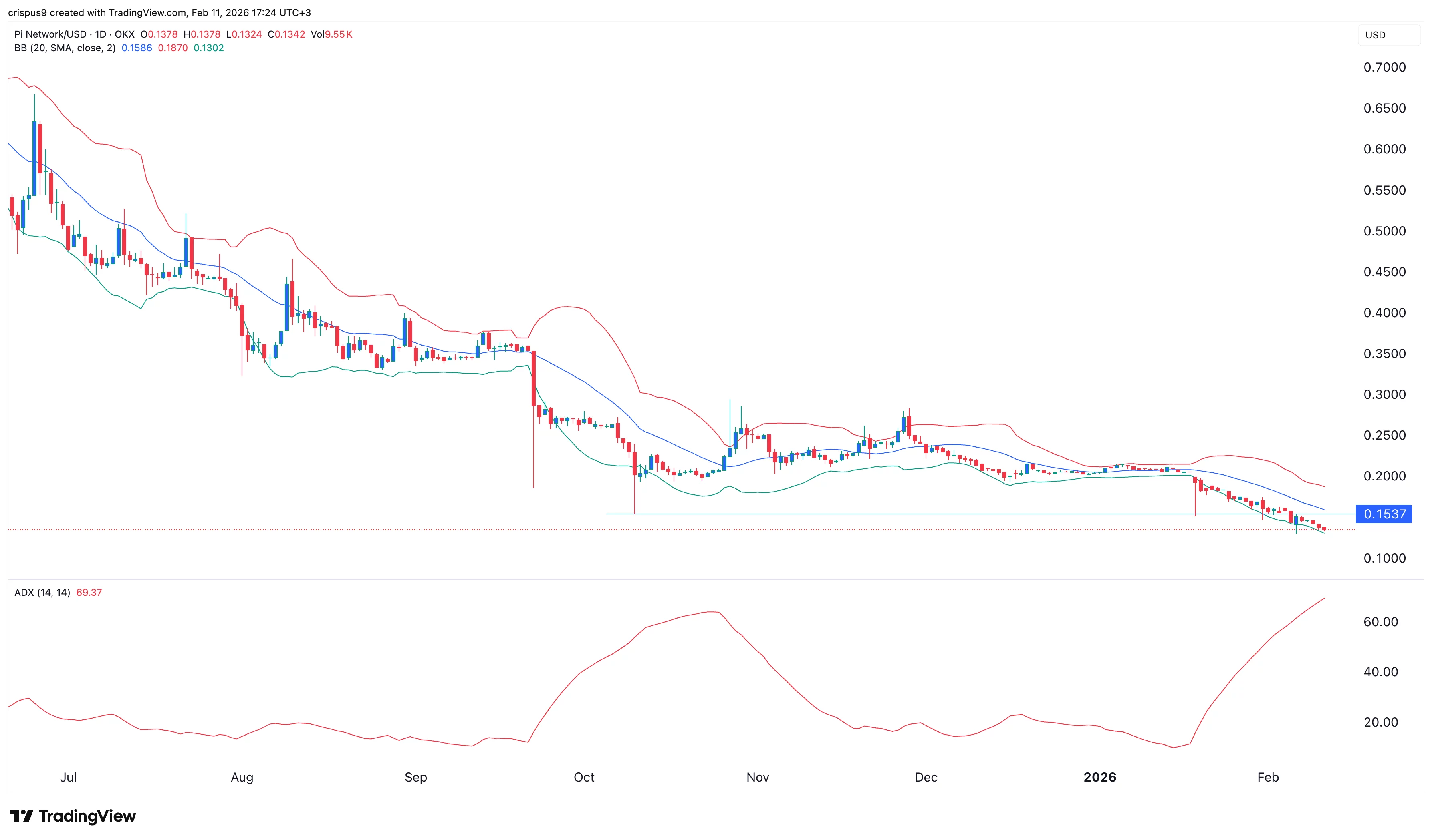 Pi Network price prediction: 205 million tokens unlock, but demand is low image 1