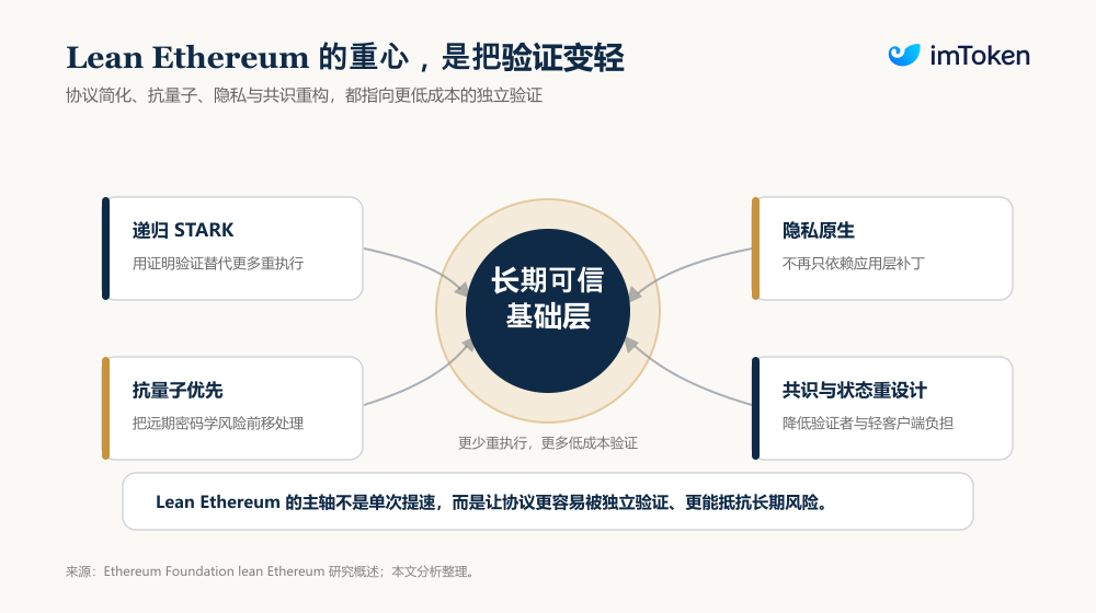 时隔一年，「Lean Ethereum」再出发：以太坊想要交出什么答卷？ image 3