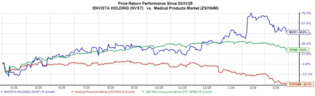 Envista Shares Surge 42.5% Over the Past Year: What Are the Key Factors Behind This Rise? image