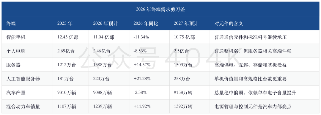 电子元器件景气深度：AI服务器增长21%、智能手机下滑11%，订单、库存与高端元件为何继续分化 image 1