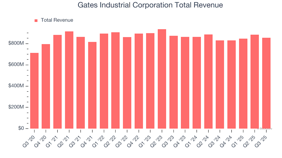 Gates Industrial Corporation (GTES) Q4 Results: Anticipated Outcomes image