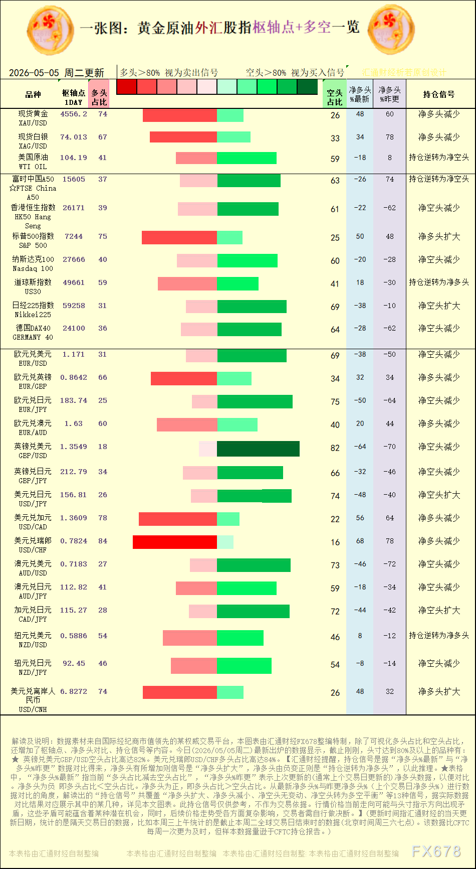 一张图：2026年5月5日黄金原油外汇股指“枢纽点+多空持仓信号”一览