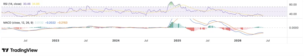 XRP Sentiment Hits Historic Lows: Is a Major Trend Price Reversal Brewing or Is More Downside Ahead? image 2