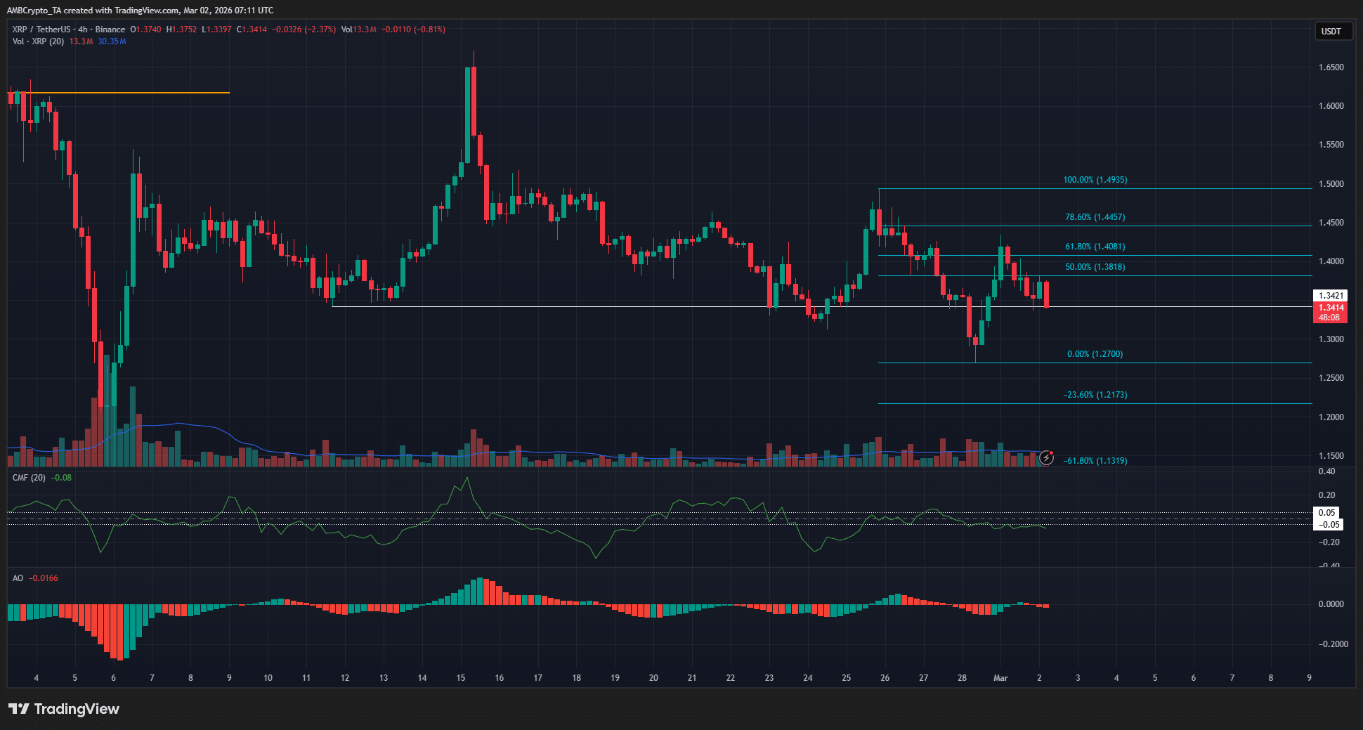 XRP price drops below $1.61 – 2 factors for the bulls avoid $1.10 image 2