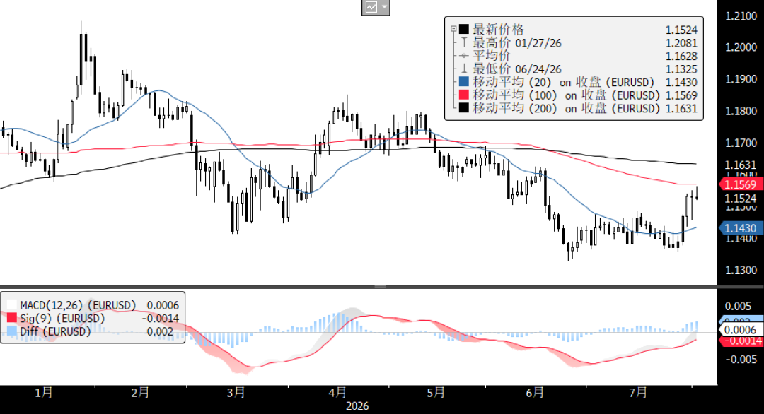 Struggle for Supremacy Between Europe and America: Does EUR Still Have Room to Rise? image 1