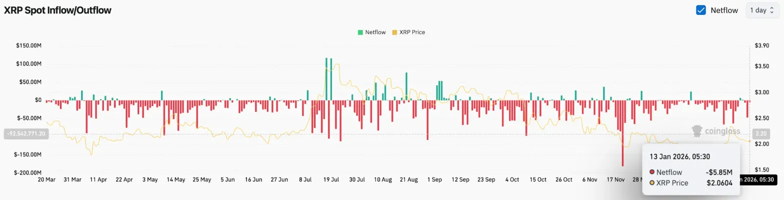 XRP Price Prediction: $5.85M Spot Outflows Signal Distribution as Descending Channel Tests Support image 0