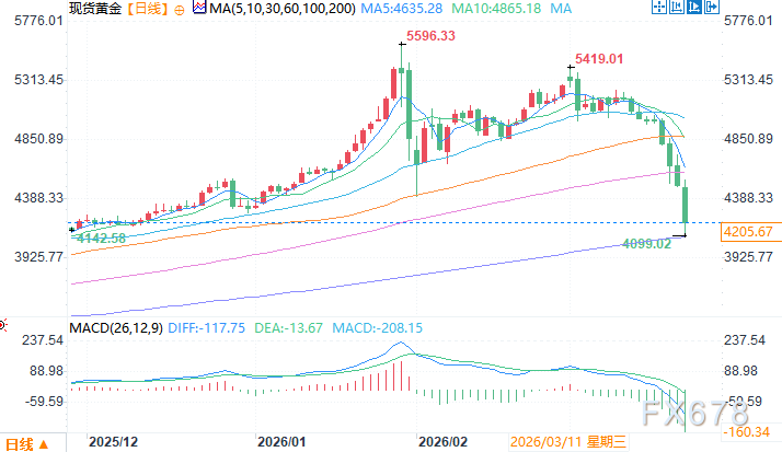 伊朗局势再紧也拉不动金价，真正的“幕后黑手”竟是它？