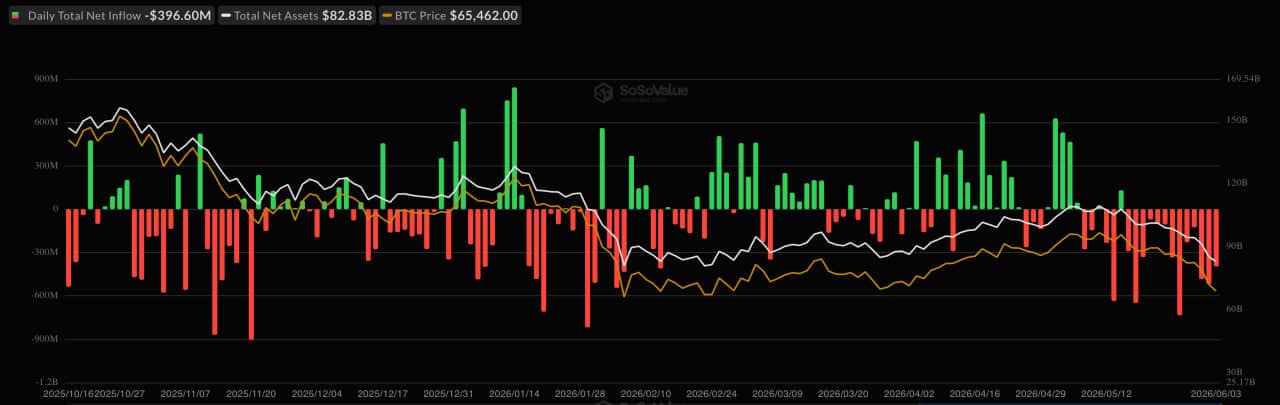 Bitcoin News Today: BTC Most Committed Holders Just Sold $2.4 Billion in 2 Days