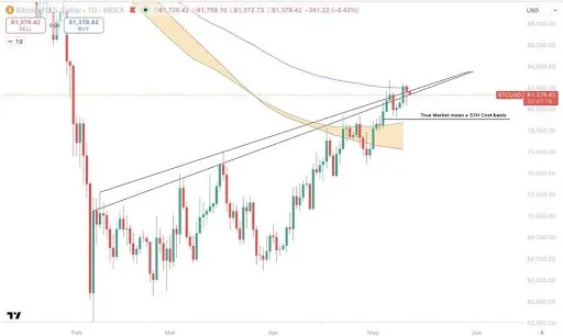 Bitcoin Climbs Steadily Higher With No Major Signs Of Distribution image 1