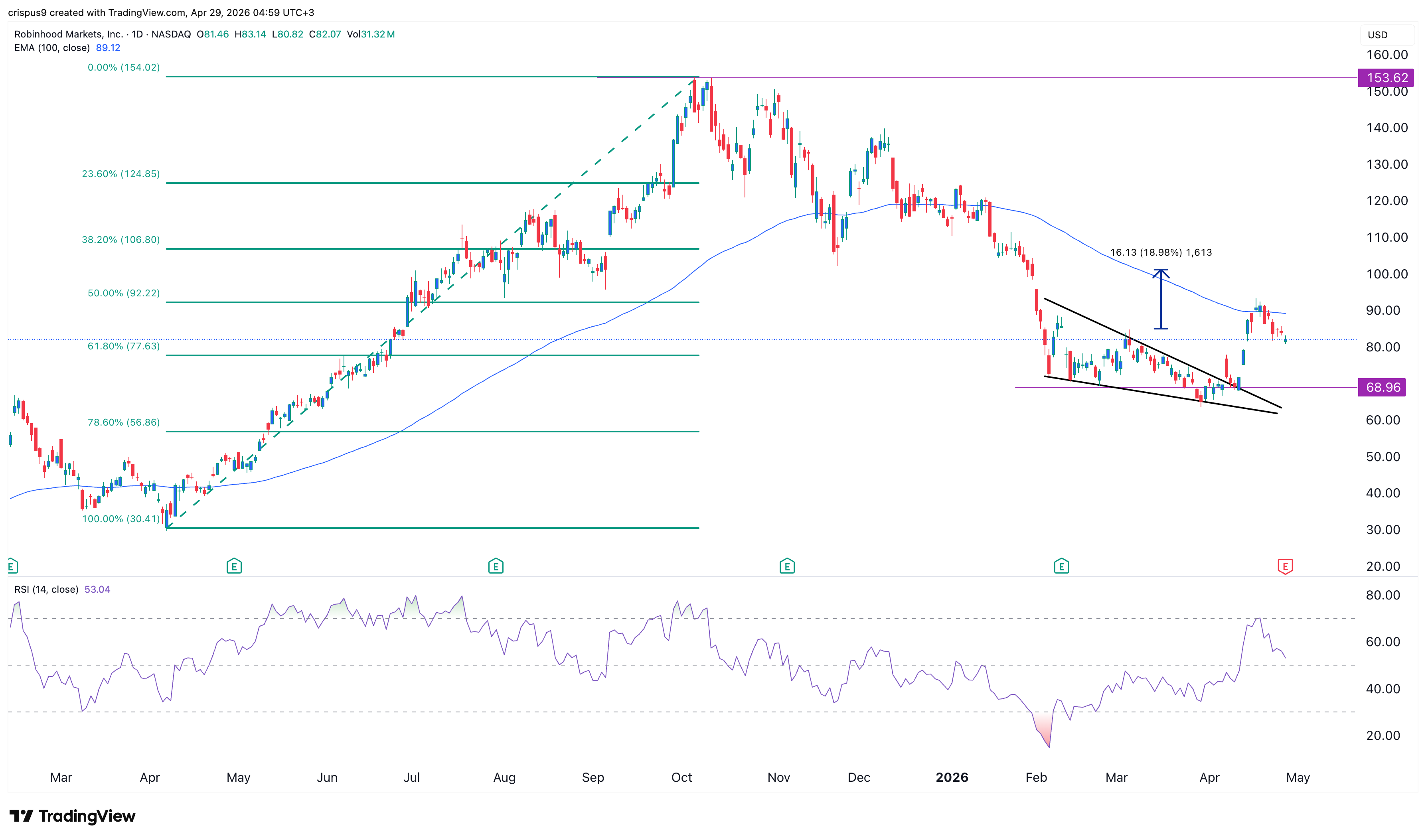 Robinhood stock dives as crypto woes continue, costs rise: buy the dip? image 2