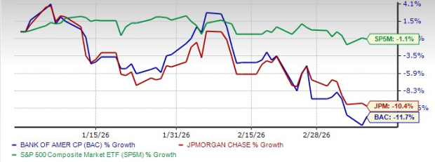 JPMorgan and Bank of America Price Performance