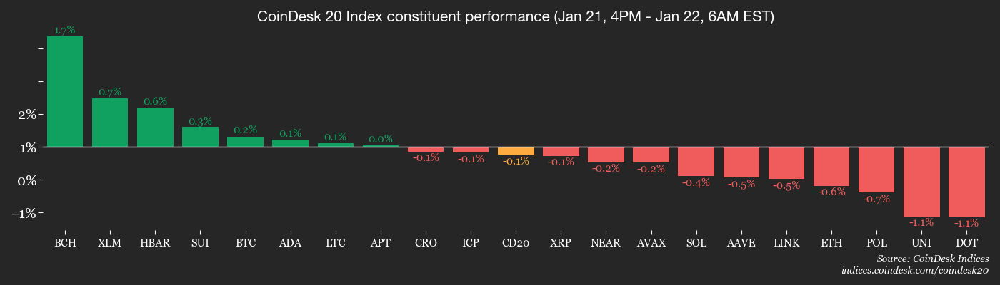 Risk assets rally on taco trade: Crypto Daybook Americas image 2